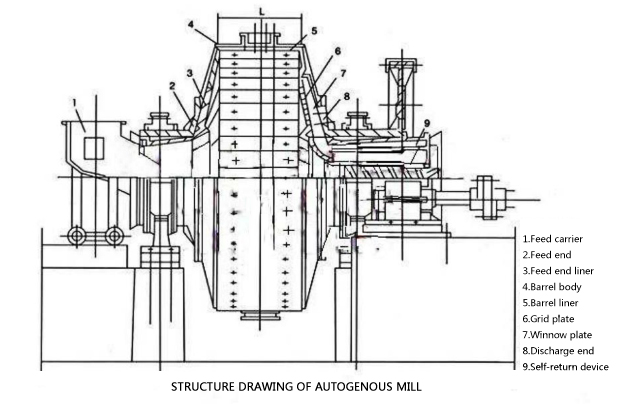 Introduction, Feature, and Structure of Autogenous Mill
