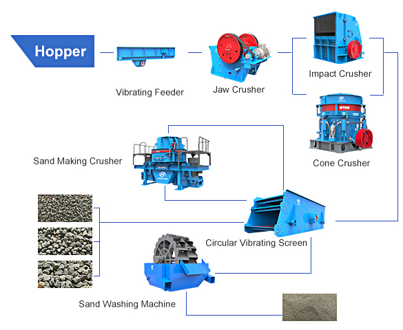 How to configure the Equipment for 1000 TPH Stone Aggregate Production Line?