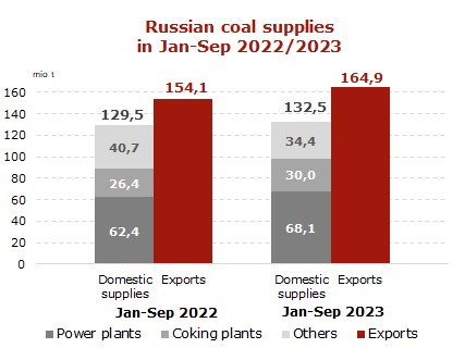 Russia Coal Production and Crusher Equipment