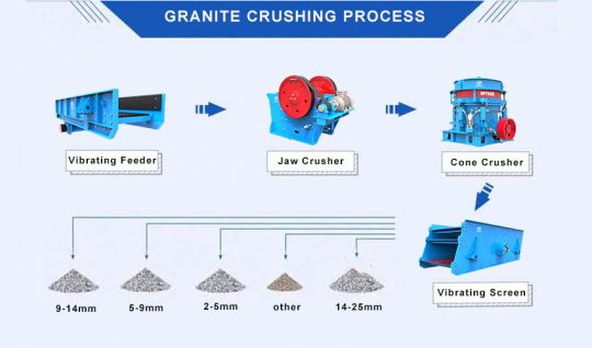 200 – 400 TPH Granite Crushing Process