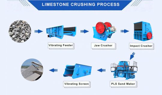 200 – 400 TPH Limestone Crushing Process